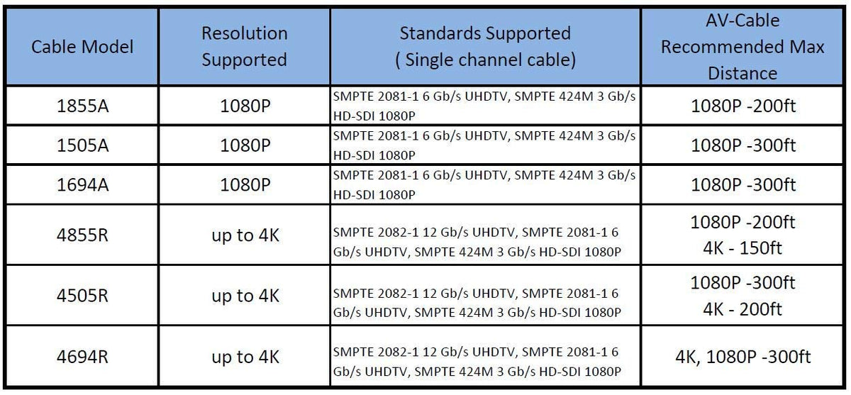 300ft HD SDI BNC Cable G35586
